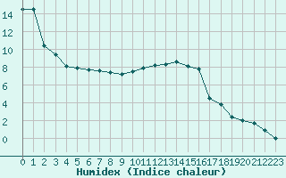 Courbe de l'humidex pour Beauvais (60)