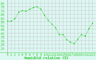 Courbe de l'humidit relative pour Vias (34)