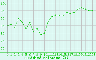 Courbe de l'humidit relative pour Saint-Brieuc (22)