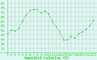 Courbe de l'humidit relative pour Bordeaux (33)