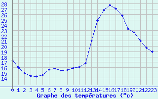 Courbe de tempratures pour Dax (40)