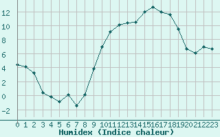 Courbe de l'humidex pour Saint-Girons (09)