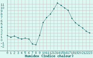 Courbe de l'humidex pour Grasque (13)