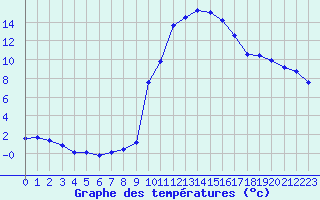 Courbe de tempratures pour Le Luc - Cannet des Maures (83)