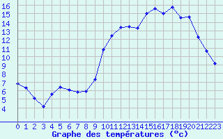 Courbe de tempratures pour Almenches (61)