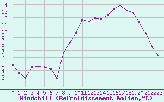 Courbe du refroidissement olien pour Langres (52) 