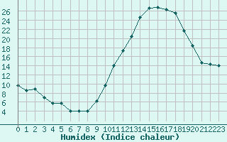 Courbe de l'humidex pour Dax (40)