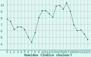 Courbe de l'humidex pour Belfort-Dorans (90)