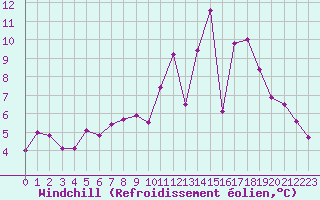 Courbe du refroidissement olien pour Troyes (10)