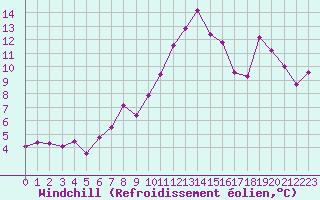 Courbe du refroidissement olien pour Deauville (14)