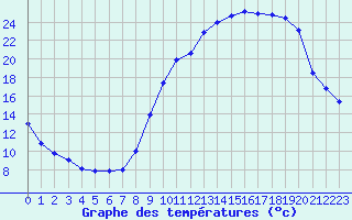 Courbe de tempratures pour Charleville-Mzires (08)