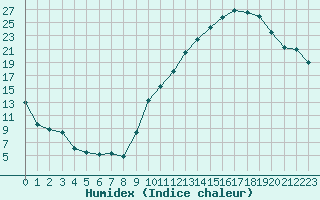 Courbe de l'humidex pour Mazinghem (62)