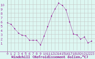 Courbe du refroidissement olien pour Chartres (28)