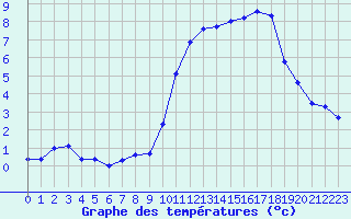 Courbe de tempratures pour La Baeza (Esp)