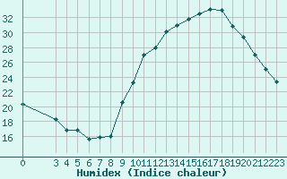 Courbe de l'humidex pour Monts-sur-Guesnes (86)