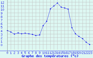 Courbe de tempratures pour Formigures (66)