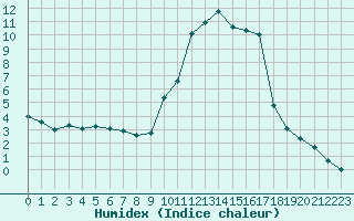 Courbe de l'humidex pour Formigures (66)