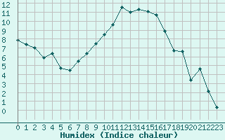 Courbe de l'humidex pour Saint-Antonin-du-Var (83)