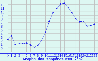 Courbe de tempratures pour Fiscaglia Migliarino (It)