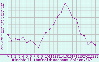 Courbe du refroidissement olien pour Bourg-Saint-Andol (07)