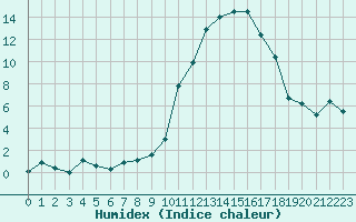 Courbe de l'humidex pour Bergerac (24)