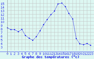 Courbe de tempratures pour Saint-Nazaire-d