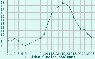 Courbe de l'humidex pour Vias (34)