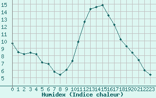 Courbe de l'humidex pour Toulouse-Francazal (31)