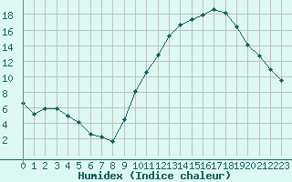 Courbe de l'humidex pour Eygliers (05)