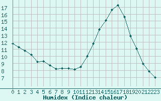 Courbe de l'humidex pour Bordeaux (33)