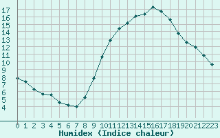 Courbe de l'humidex pour Saint-Nazaire-d'Aude (11)