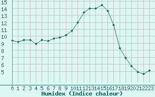 Courbe de l'humidex pour Corny-sur-Moselle (57)