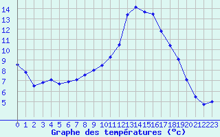 Courbe de tempratures pour Saint-Girons (09)