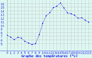 Courbe de tempratures pour Agde (34)