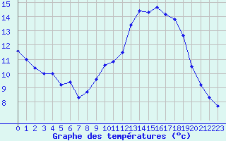 Courbe de tempratures pour Belfort-Dorans (90)