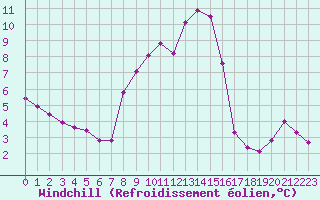 Courbe du refroidissement olien pour Brigueuil (16)