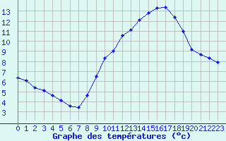 Courbe de tempratures pour Pouzauges (85)