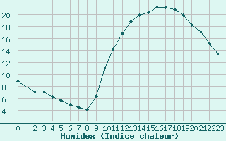 Courbe de l'humidex pour Sainte-Genevive-des-Bois (91)