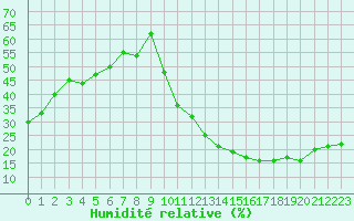 Courbe de l'humidit relative pour La Poblachuela (Esp)