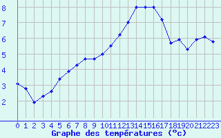 Courbe de tempratures pour Strasbourg (67)