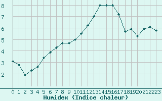 Courbe de l'humidex pour Strasbourg (67)