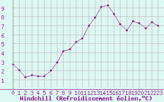 Courbe du refroidissement olien pour Auxerre-Perrigny (89)