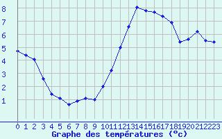 Courbe de tempratures pour Verneuil (78)