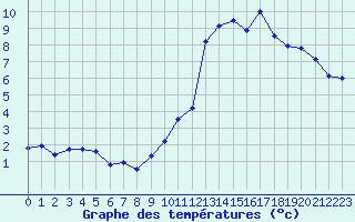 Courbe de tempratures pour Ambrieu (01)