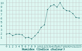 Courbe de l'humidex pour Ambrieu (01)