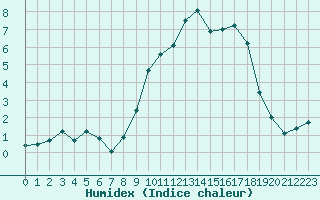 Courbe de l'humidex pour Hohrod (68)