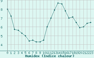 Courbe de l'humidex pour Chartres (28)