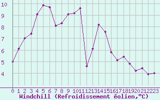 Courbe du refroidissement olien pour Besanon (25)