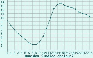 Courbe de l'humidex pour Saint-Philbert-sur-Risle (27)