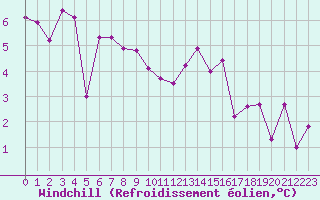 Courbe du refroidissement olien pour Cap de la Hague (50)